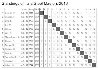 Wei Yi en Wijk aan Zee (Holanda) – Torneo Tata Steel Masters 2016 (XII)