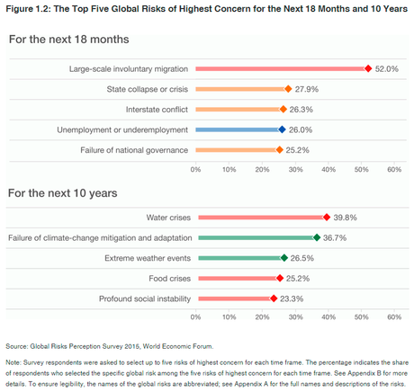 Riesgos globales: ¿realmente no son económicos? The Top Five Global Risks of Highest Concern for the Next 18 Months and 10 Years. Fuente: The Global Risks Report 2016, World Economic Forum. Blog Elcano