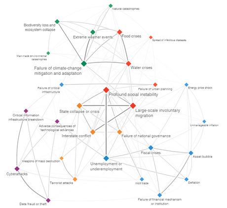 Riesgos globales: ¿realmente no son económicos? Global Risks Interconnections Map 2016. How are global risks interconnected? Fuente: The Global Risks Report 2016, World Economic Forum. Blog Elcano