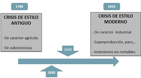 LA CRISIS ECONÓMICA COMO CAUSA DE LAS REVOLUCIONES DE 1830 Y 1848