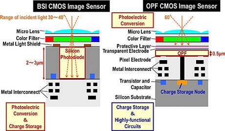 Sensor orgánico de Panasonic: sensibilidad 100 veces mayor a un CMOS convencional En160203 6 1