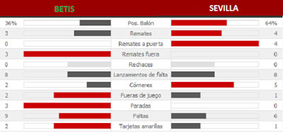 Betis 0-2 Sevilla. El mejor regalo de Reyes.