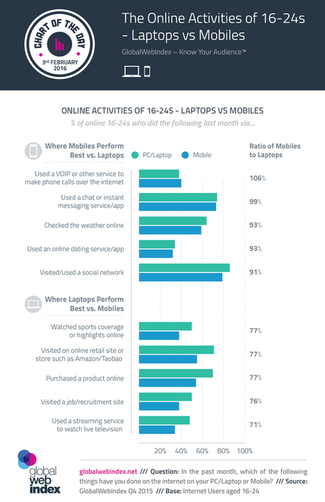 Estudio: Millennials revisan redes sociales en laptops y móviles Estudio: Millennials revisan redes sociales en laptops y móviles