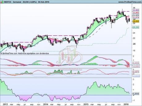 ¿Aguantará Inditex la influencia negativa del mercado?