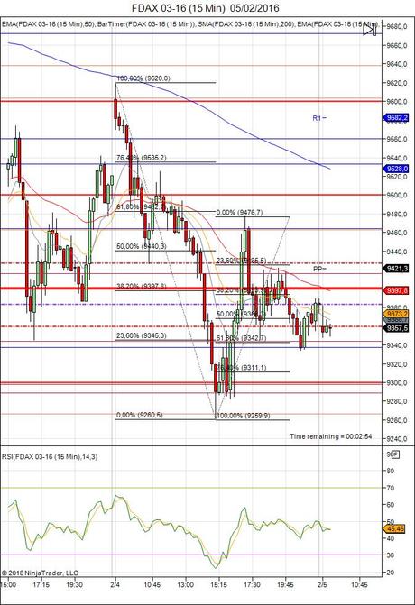 Mi camino diario en el trading: día 407 (05/2/2016) – #trading condicionado por las noticias Diario de trading de Sergi, Día 407 sesión DAX