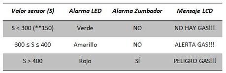 Detector de gas butano con semáforo de aviso Detector de gas butano con semáforo de aviso