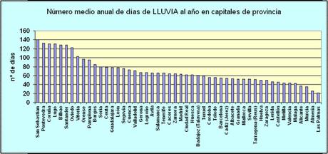 ¿Cual es el plan B de un destino o de un hotel cuando llueve? ClimaPrecipDiasdeLluvia