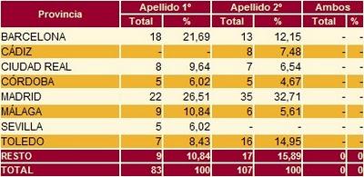 El apellido Almadén: su distribución por provincias.