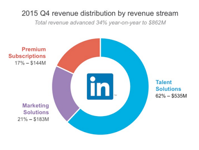 El modelo de negocio de Linkedin El modelo de negocio de Linkedin