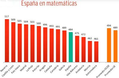 Analizando PISA.