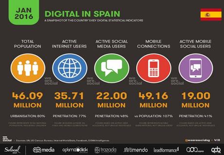Datos Internet 2016 España