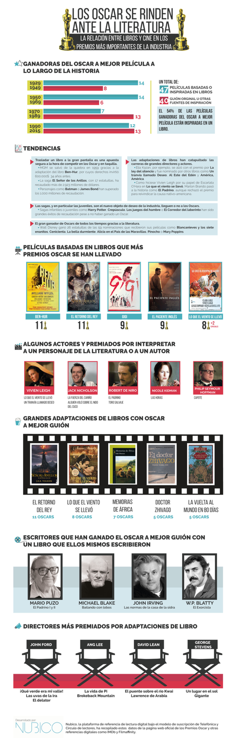 Infografía: Los libros mandan en los Oscar Infografía: Los libros mandan en los Oscar