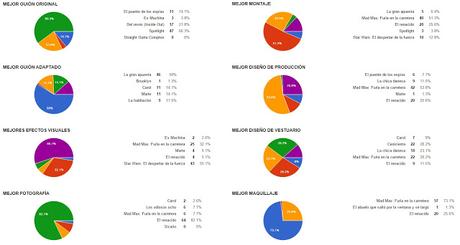 QUINIELA DE LOS OSCAR 2016: Así van las votaciones QUINIELA DE LOS OSCAR 2016: Así van las votaciones