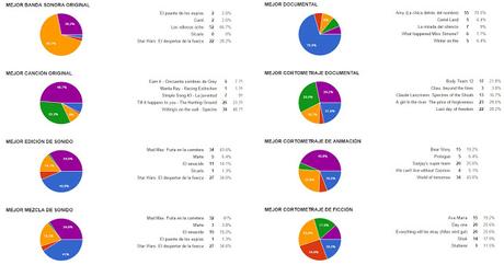 QUINIELA DE LOS OSCAR 2016: Así van las votaciones QUINIELA DE LOS OSCAR 2016: Así van las votaciones