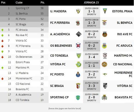 Resumen de la jornada 23 Liga NOS