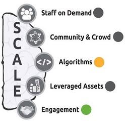 Características de las organizaciones exponenciales (II): SCALE Características de las organizaciones exponenciales (II): SCALE