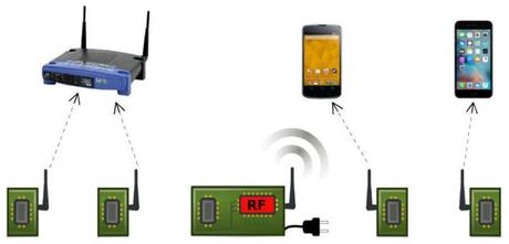 Wi-Fi pasivo: ¿La respuesta a las limitadas baterías actuales?