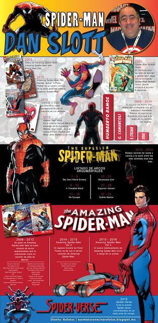 Infografía: Dan Slott y su carrera con Spider-Man