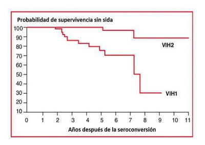 El VIH-2, la cara invisible de la Inmunodeficiencia Humana