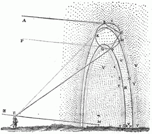 Las matemáticas del arcoíris