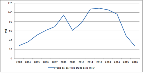 Sobre la caída de los precios del petróleo Sobre la caída de los precios del petróleo