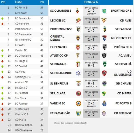 Resumen de la jornada 32 LEDMAN LigaPro