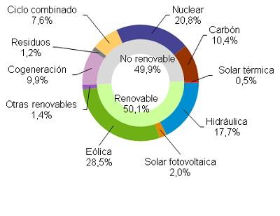 Febrero 2016: 54,6% de generación eléctrica renovable