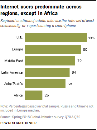 El 67% de usuarios en el mundo navega en internet Los usuarios de Internet predominan en todas las regiones, excepto en África