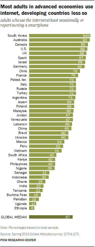 El 67% de usuarios en el mundo navega en internet La mayoría de los adultos en las economías avanzadas el uso de Internet, los países en desarrollo por lo menos