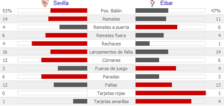 Sevilla 1-0 Eibar. Tres puntos muy sufridos