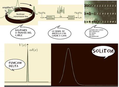 Solitones, las ondas solitarias