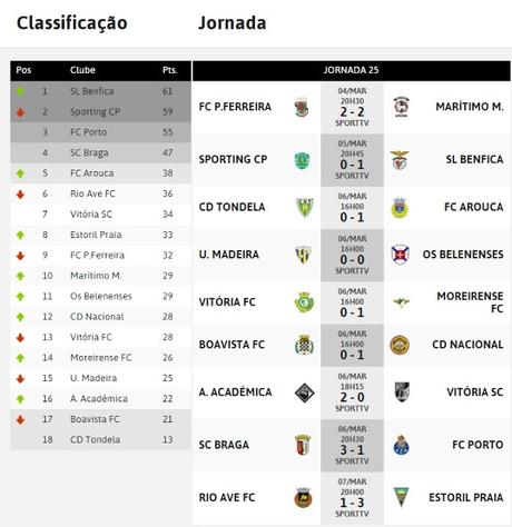 Resumen de la Jornada 25 Liga NOS