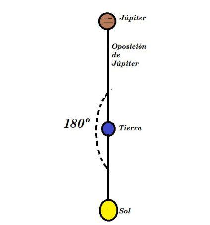 oposición júpiter