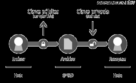 Criptografía pública Criptografía pública