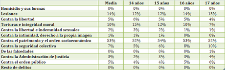 Delincuencia Juvenil en España. Datos. Año 2014. Fuente INE. DELINCUENCIA JUVENIL EN ESPAÑA / Juvenile delinquency in Spain. (I)