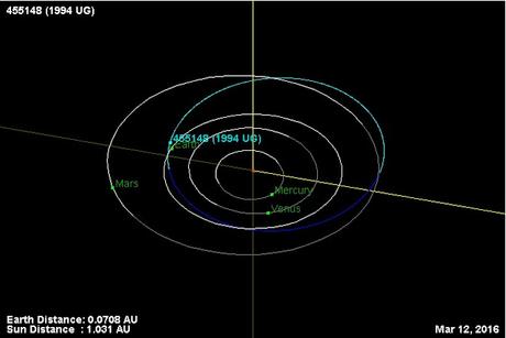 Acercamiento Asteroide (455148) 1994 UG