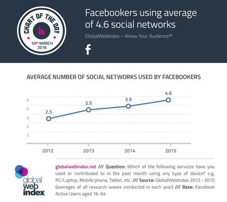 Usuarios de Facebook tienen cuentas en otras 5 redes sociales