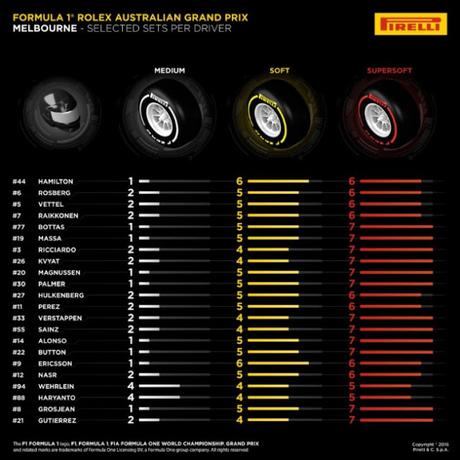 Elección de neumáticos para el GP de Australia 2016