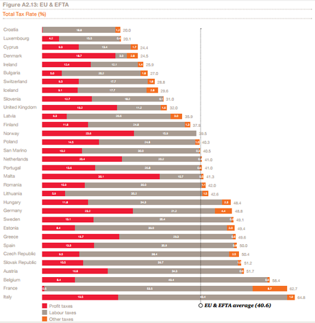 Las empresas españolas, entre las que más impuestos pagan de Europa Graph-tax-europe-pwc
