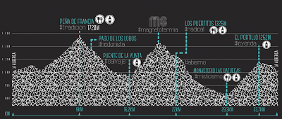 Altimetria Tres Valles. Track Tres Valles