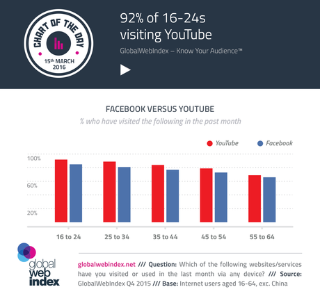 92% de los 16-24s que visitan YouTube