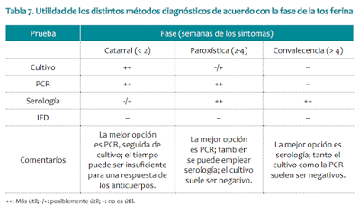 Guía de práctica clínica sobre Tosferina en menores de edad