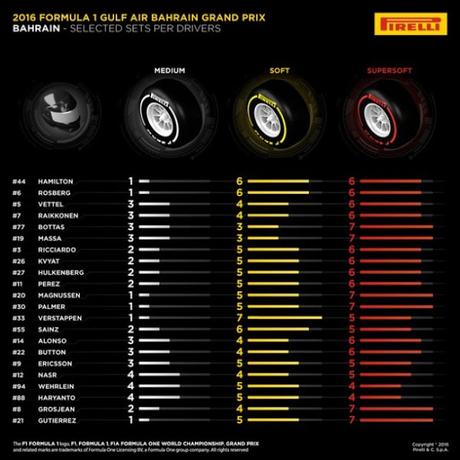 Pirelli revela la selección de neumáticos para el GP de Bahrein 2016