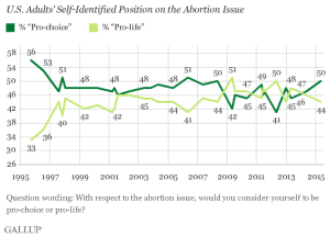 AUMENTAN LOS PRO-VIDA EN ESTADOS UNIDOS