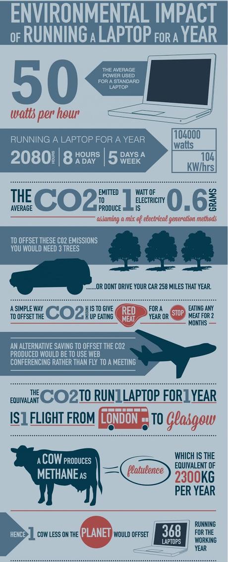 Impacto ambiental de una #Laptop #Tecnología #Ambiente