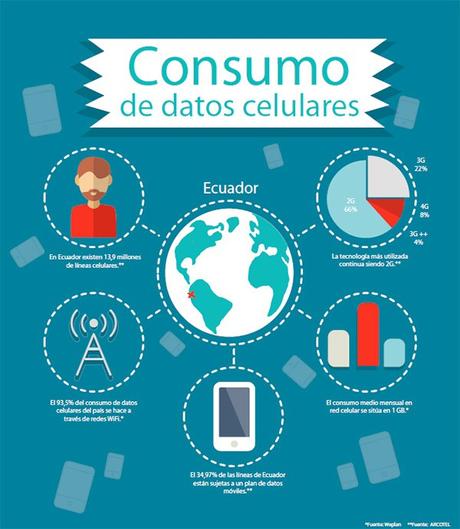 El 93,5% del consumo de datos celulares en Ecuador se realiza a través de redes WiFi