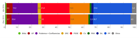 NC REPORT España: el panorama político español permanece inalterable