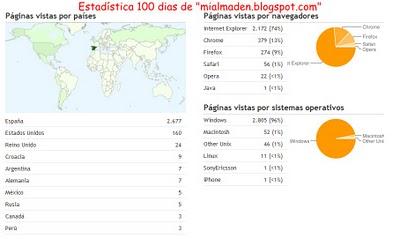100 dias de Blog