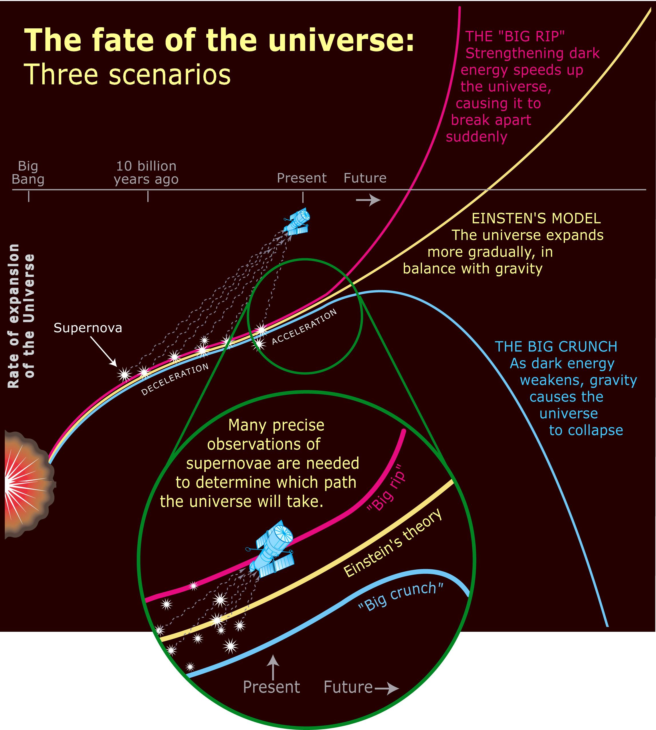 Los posibles destinos del Universo