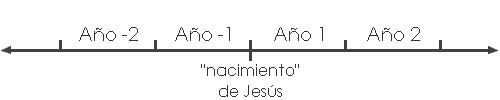 línea de tiempo año cero Termina la 1º década del 3º milenio (y es noticia!)